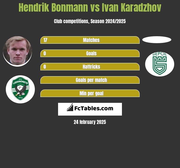 Hendrik Bonmann vs Ivan Karadzhov h2h player stats