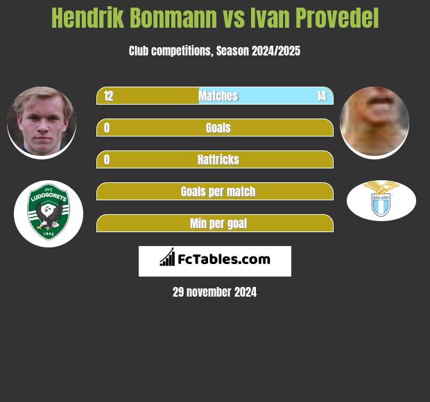 Hendrik Bonmann vs Ivan Provedel h2h player stats