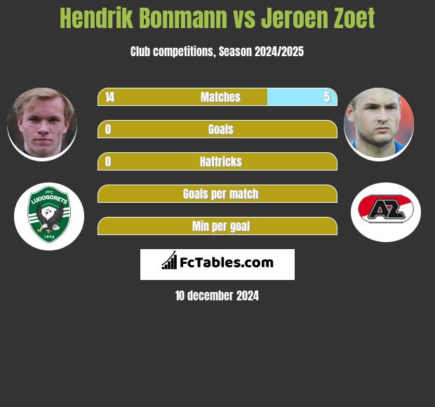 Hendrik Bonmann vs Jeroen Zoet h2h player stats