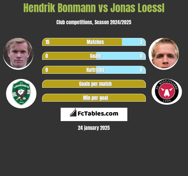 Hendrik Bonmann vs Jonas Loessl h2h player stats