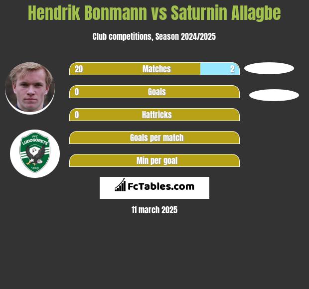 Hendrik Bonmann vs Saturnin Allagbe h2h player stats