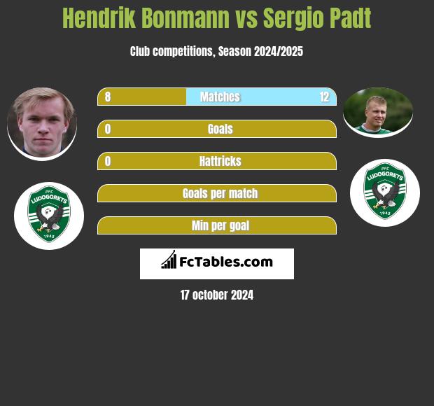 Hendrik Bonmann vs Sergio Padt h2h player stats