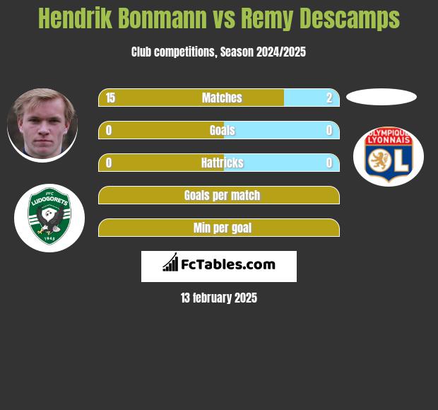 Hendrik Bonmann vs Remy Descamps h2h player stats