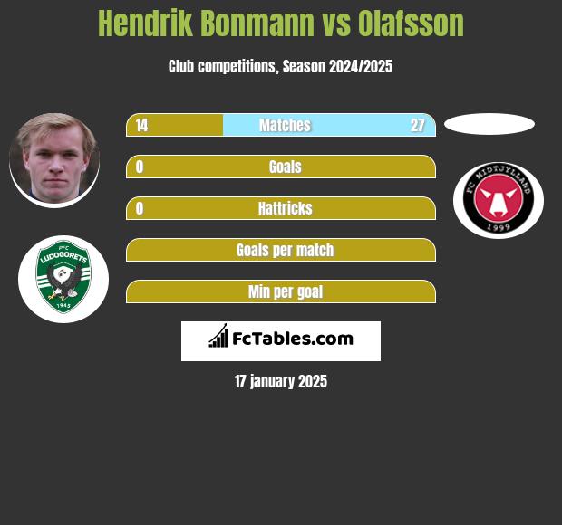 Hendrik Bonmann vs Olafsson h2h player stats