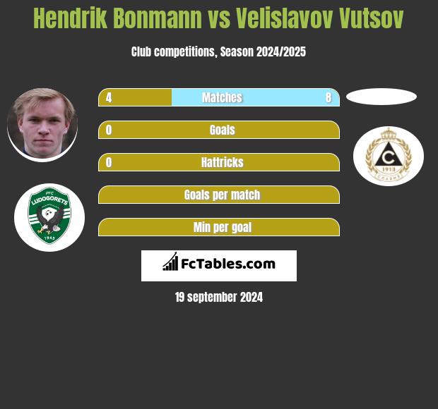 Hendrik Bonmann vs Velislavov Vutsov h2h player stats