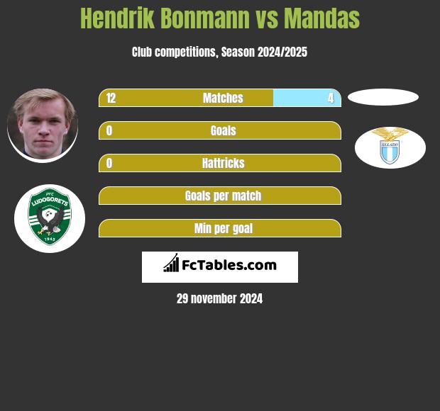 Hendrik Bonmann vs Mandas h2h player stats