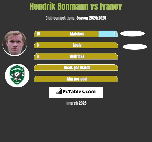 Hendrik Bonmann vs Ivanov h2h player stats