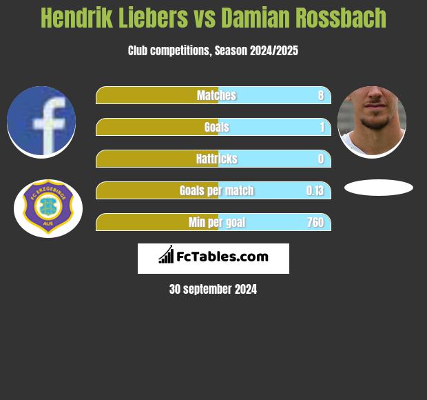 Hendrik Liebers vs Damian Rossbach h2h player stats