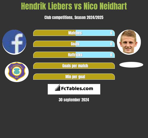 Hendrik Liebers vs Nico Neidhart h2h player stats