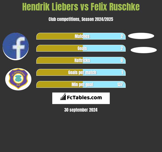 Hendrik Liebers vs Felix Ruschke h2h player stats