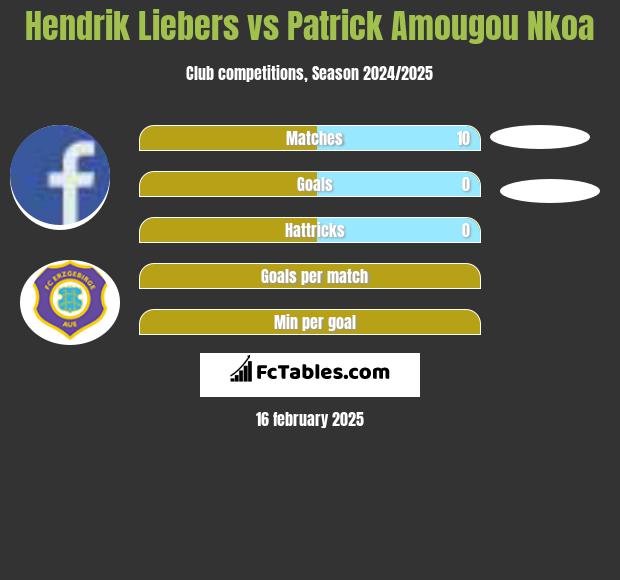 Hendrik Liebers vs Patrick Amougou Nkoa h2h player stats