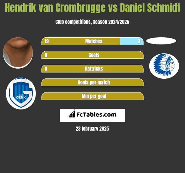 Hendrik van Crombrugge vs Daniel Schmidt h2h player stats