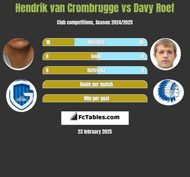 Hendrik van Crombrugge vs Davy Roef h2h player stats