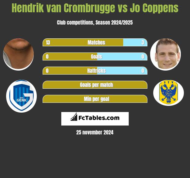 Hendrik van Crombrugge vs Jo Coppens h2h player stats