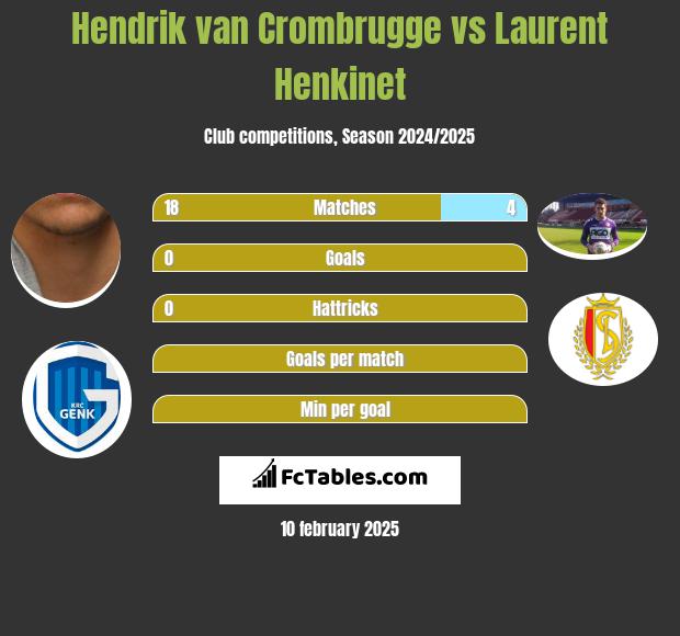 Hendrik van Crombrugge vs Laurent Henkinet h2h player stats