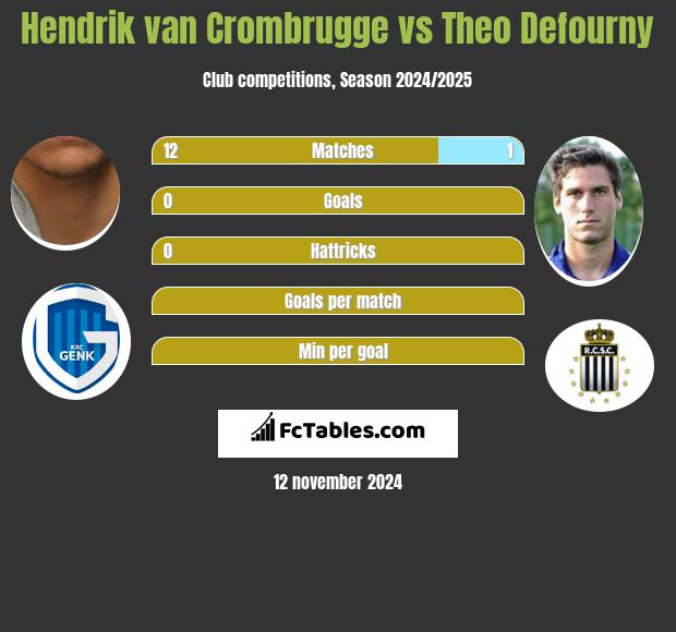 Hendrik van Crombrugge vs Theo Defourny h2h player stats