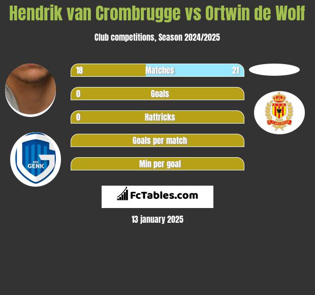 Hendrik van Crombrugge vs Ortwin de Wolf h2h player stats