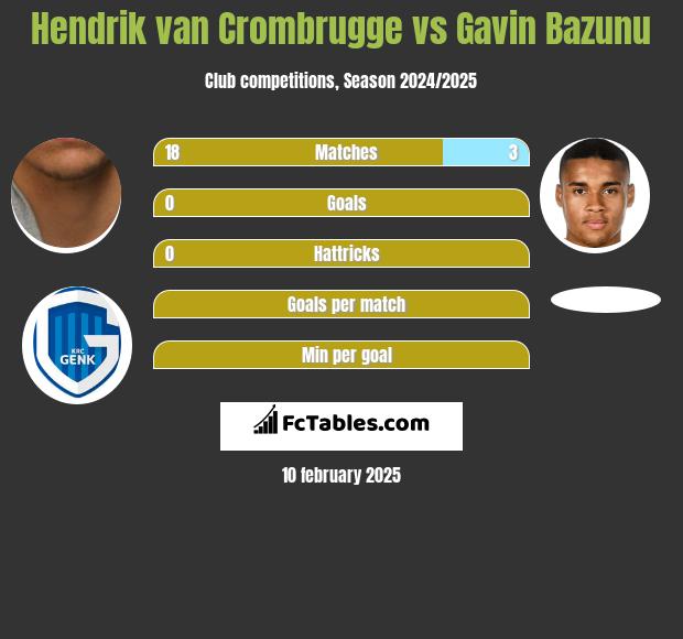 Hendrik van Crombrugge vs Gavin Bazunu h2h player stats