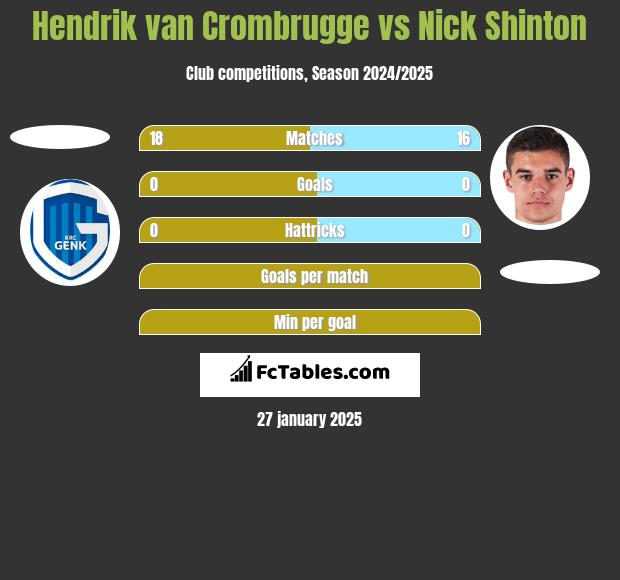 Hendrik van Crombrugge vs Nick Shinton h2h player stats