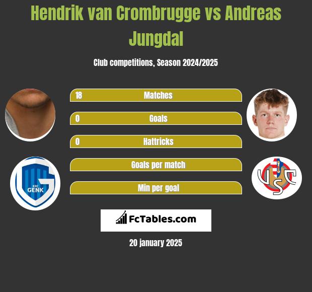 Hendrik van Crombrugge vs Andreas Jungdal h2h player stats