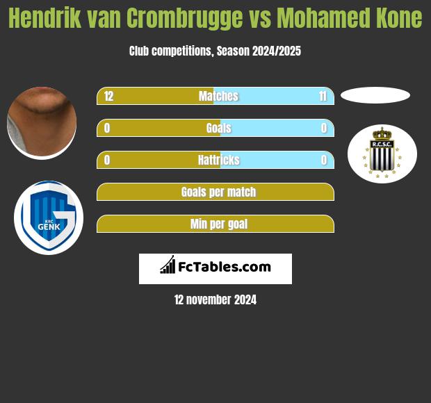 Hendrik van Crombrugge vs Mohamed Kone h2h player stats