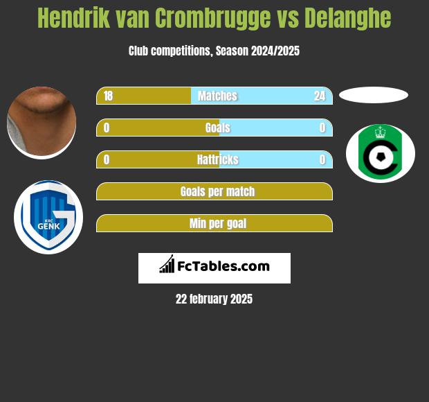 Hendrik van Crombrugge vs Delanghe h2h player stats