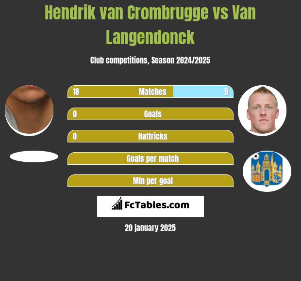 Hendrik van Crombrugge vs Van Langendonck h2h player stats