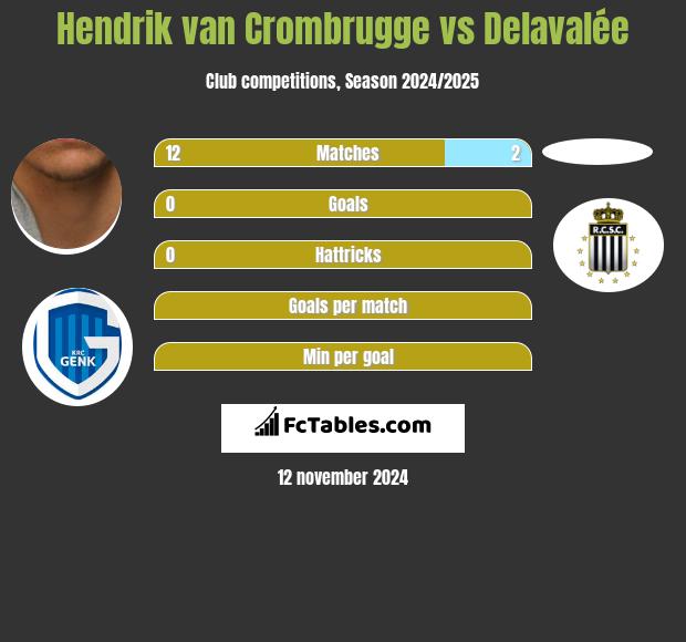 Hendrik van Crombrugge vs Delavalée h2h player stats