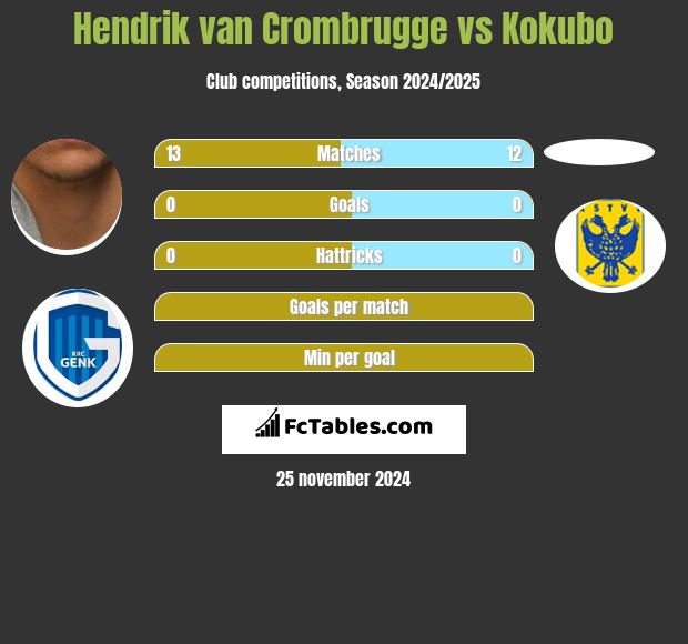 Hendrik van Crombrugge vs Kokubo h2h player stats