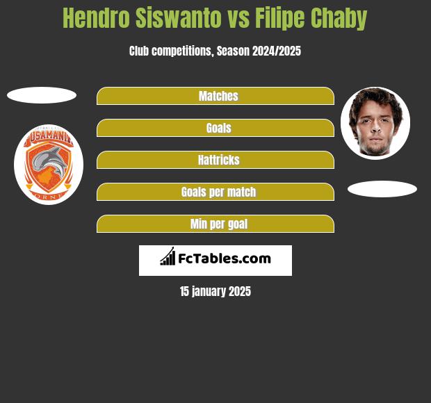 Hendro Siswanto vs Filipe Chaby h2h player stats