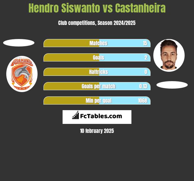 Hendro Siswanto vs Castanheira h2h player stats