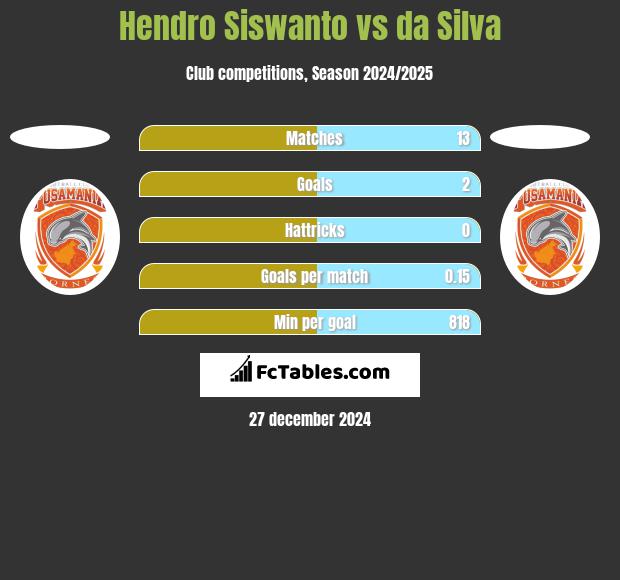 Hendro Siswanto vs da Silva h2h player stats