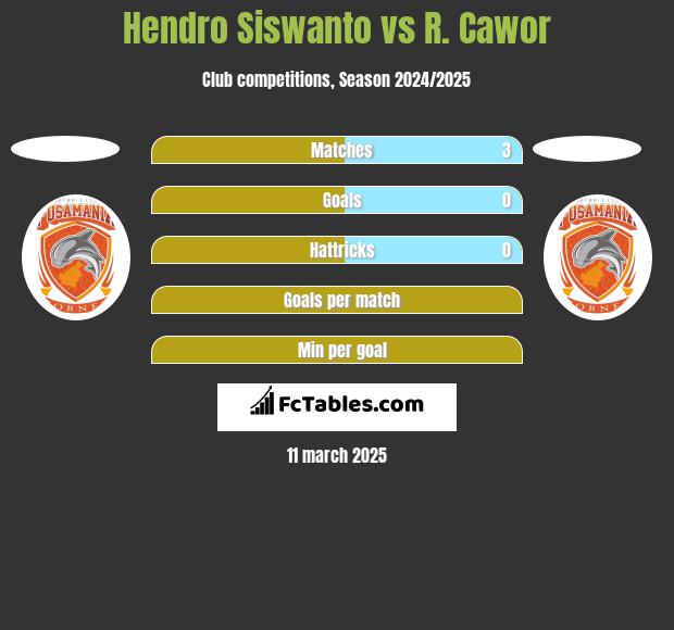 Hendro Siswanto vs R. Cawor h2h player stats