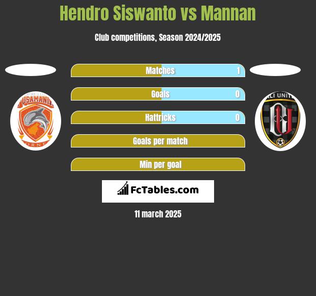 Hendro Siswanto vs Mannan h2h player stats