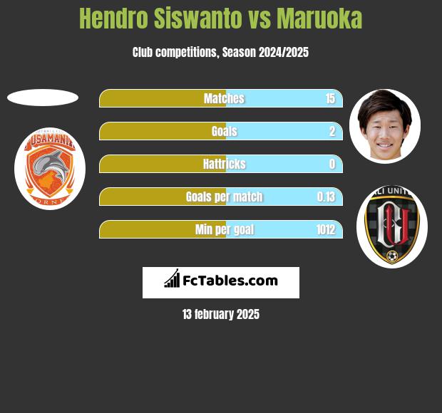 Hendro Siswanto vs Maruoka h2h player stats