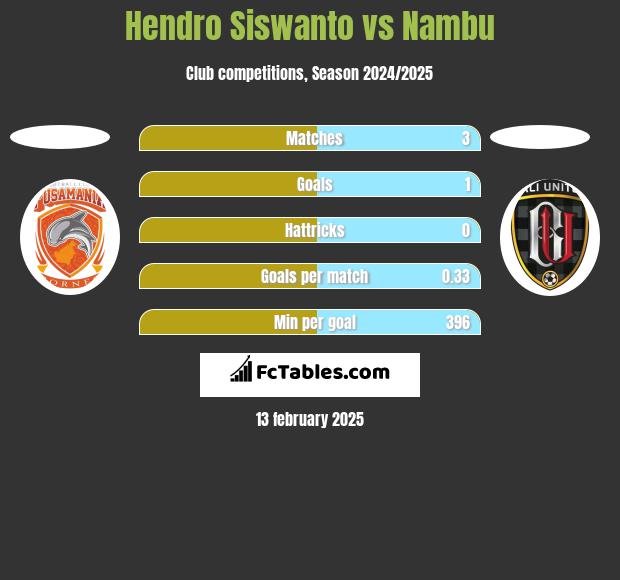 Hendro Siswanto vs Nambu h2h player stats