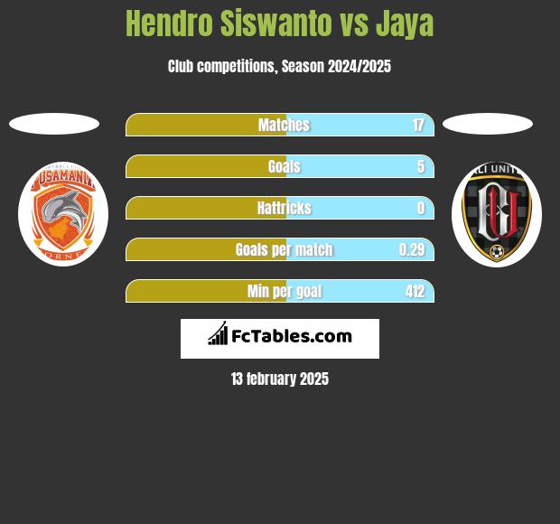 Hendro Siswanto vs Jaya h2h player stats