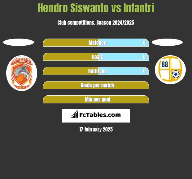 Hendro Siswanto vs Infantri h2h player stats