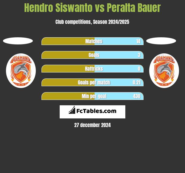 Hendro Siswanto vs Peralta Bauer h2h player stats