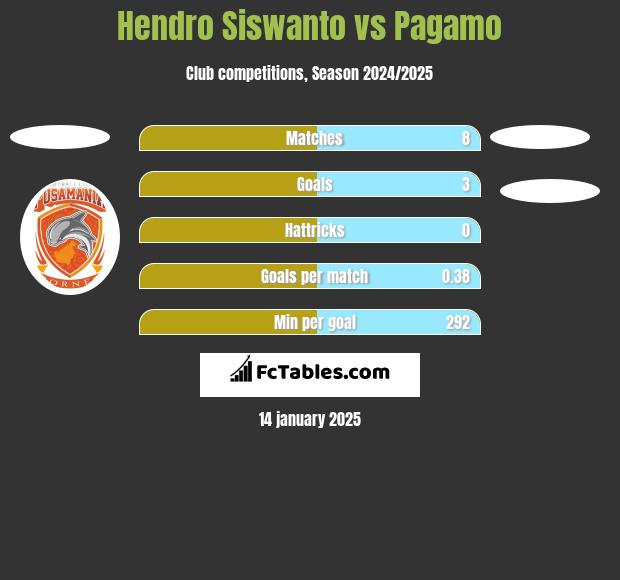 Hendro Siswanto vs Pagamo h2h player stats