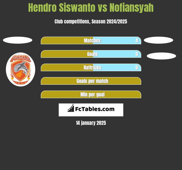 Hendro Siswanto vs Nofiansyah h2h player stats