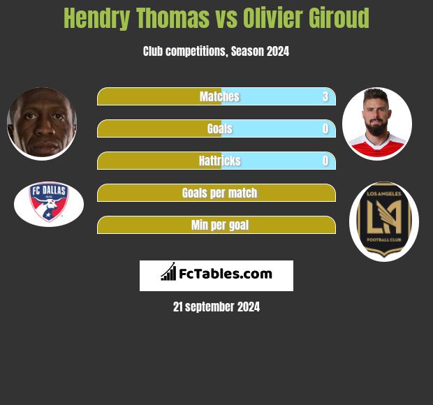 Hendry Thomas vs Olivier Giroud h2h player stats