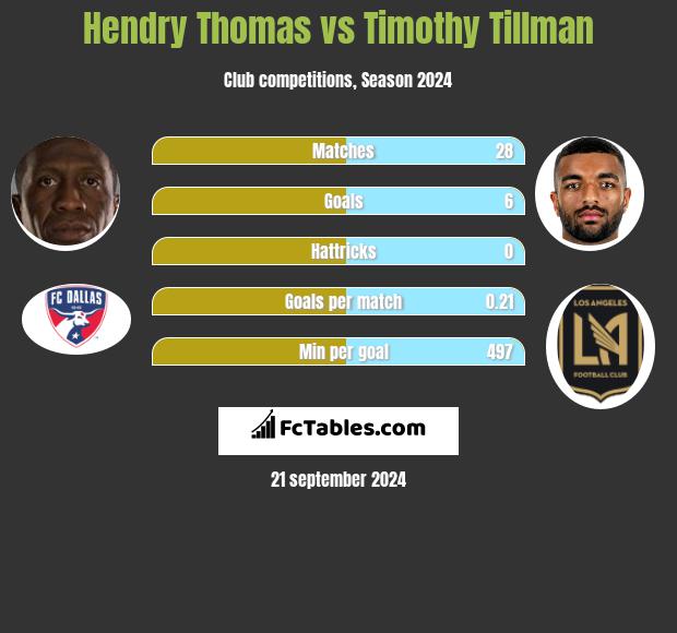 Hendry Thomas vs Timothy Tillman h2h player stats