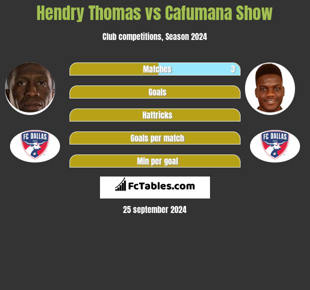 Hendry Thomas vs Cafumana Show h2h player stats