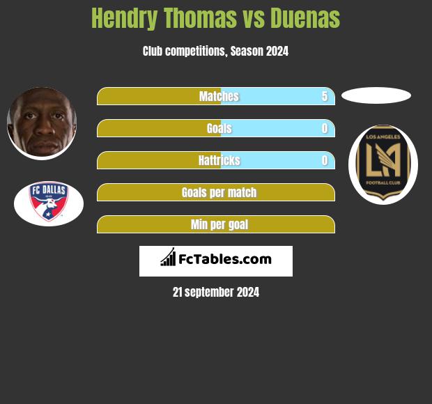 Hendry Thomas vs Duenas h2h player stats