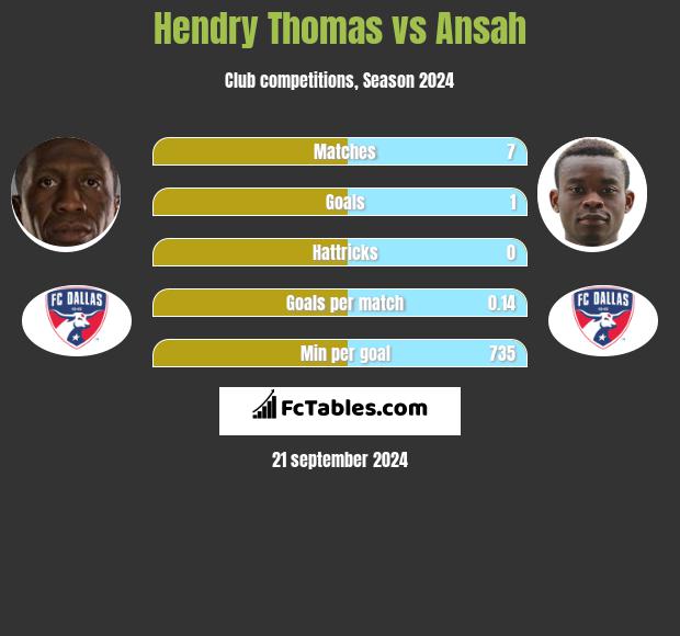 Hendry Thomas vs Ansah h2h player stats