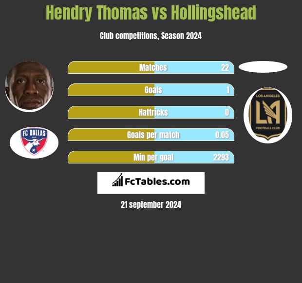 Hendry Thomas vs Hollingshead h2h player stats