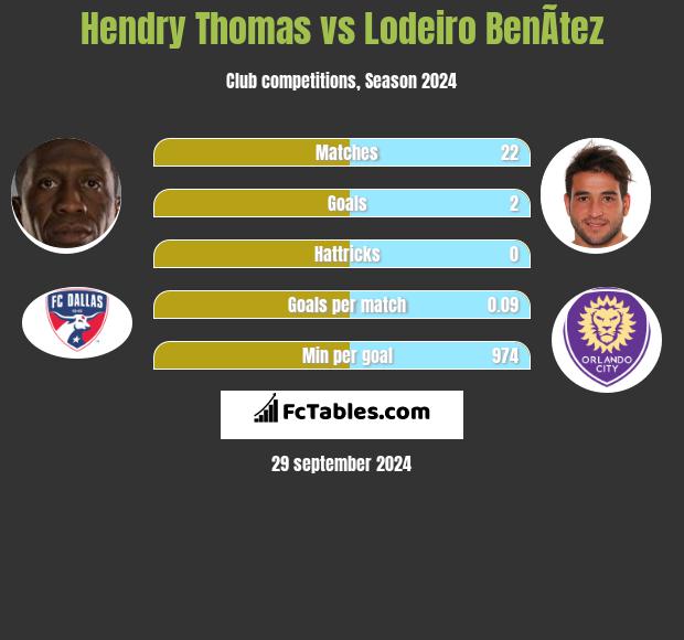 Hendry Thomas vs Lodeiro BenÃ­tez h2h player stats