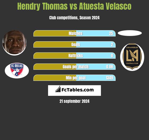 Hendry Thomas vs Atuesta Velasco h2h player stats