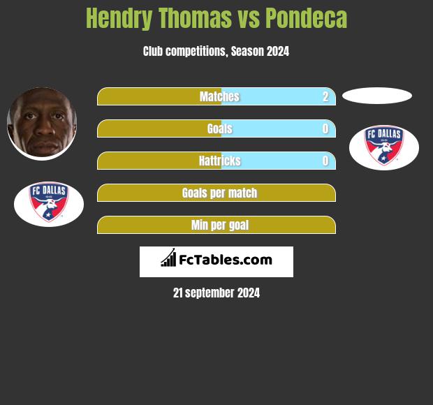 Hendry Thomas vs Pondeca h2h player stats